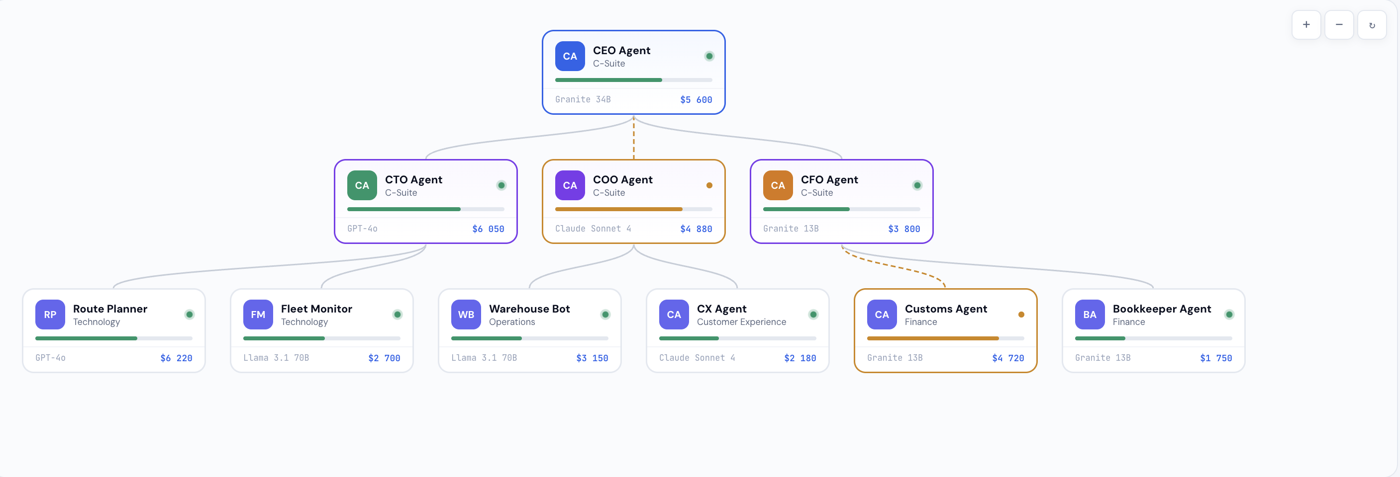 Mashu AI orchestration map with supervisor and domain agents